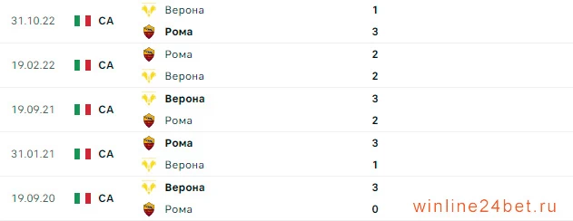 Рома - Верона очные встречи