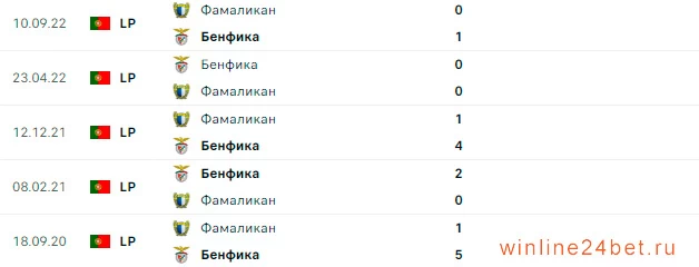 Бенфика - Фамаликан очные встречи