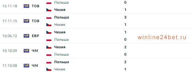 Чехия - Польша очные встречи