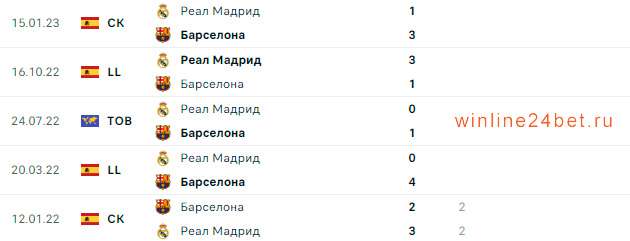 Реал Мадрид - Барселона очные встречи
