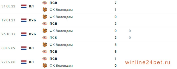 ФК Волендам - ПСВ очные встречи