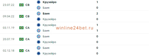 Баия - Крузейро очные встречи