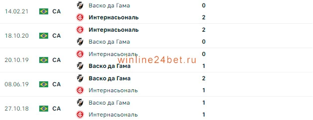 Интернасьональ - Васко да Гама очные встречи