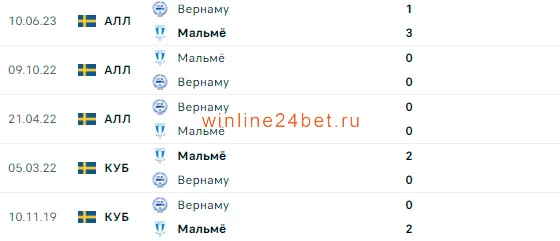 Мальмё - Вернаму очные встречи