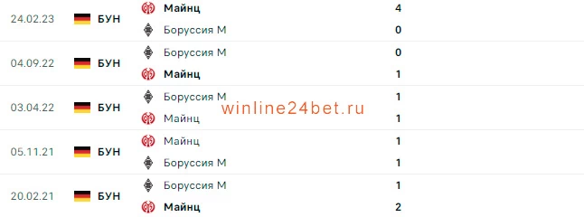 Боруссия Мёнхенгладбах - Майнц очные встречи