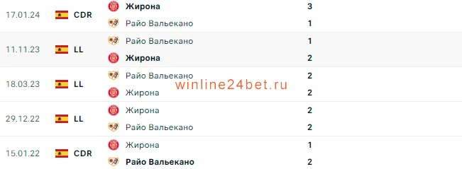 Жирона - Райо Вальекано очные встречи
