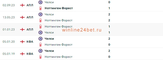 Ноттингем Форест - Челси очные встречи